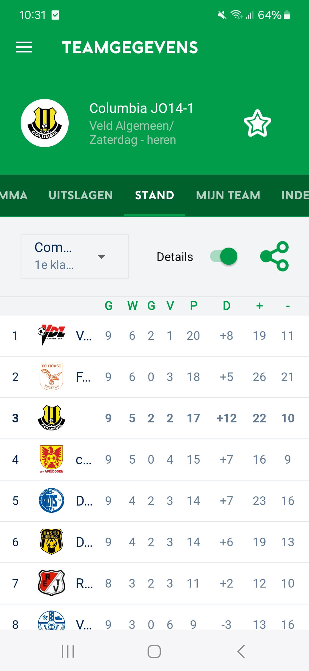 Columbia 14-1 oppermachtig in Arnhem tegen SML maar verzuimt grote score neer te zetten